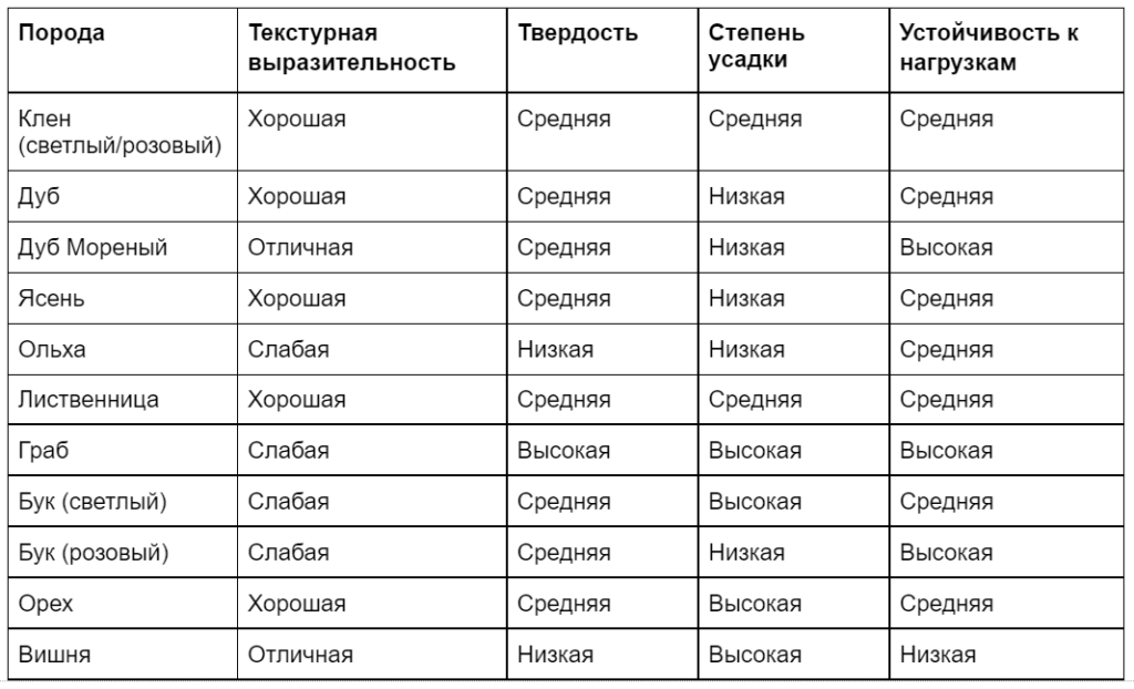 Сравнение характеристик популярных пород древесины